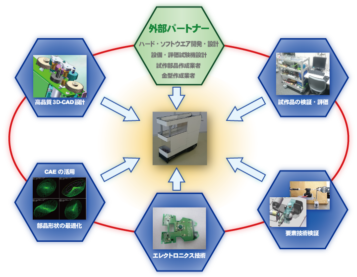 受託製品開発イメージ図